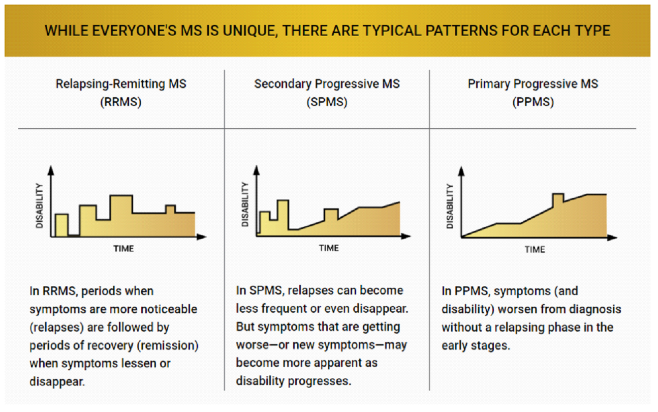 MS progression and symptom changes Living Like You