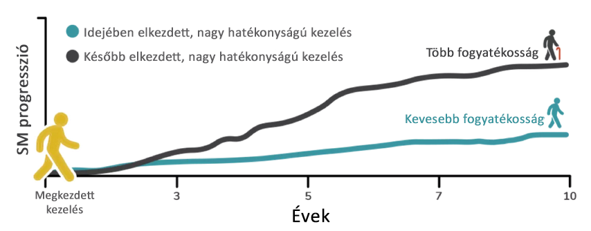 Azok, akik hamarabb kezdték a nagy hatékonyságú kezelést jobban teljesítenek, mint azok, akik később kezdték